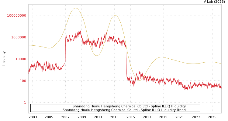 graph of Shandong Hualu Hengsheng Chemical Co Ltd ILLIQ-SMEM