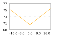Impact of return on liquidity tomorrow