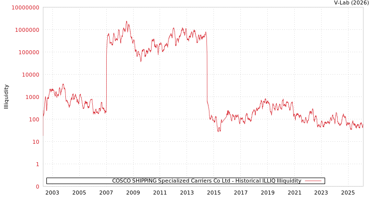 graph of COSCO SHIPPING Specialized Carriers Co Ltd ILLIQ-HIST