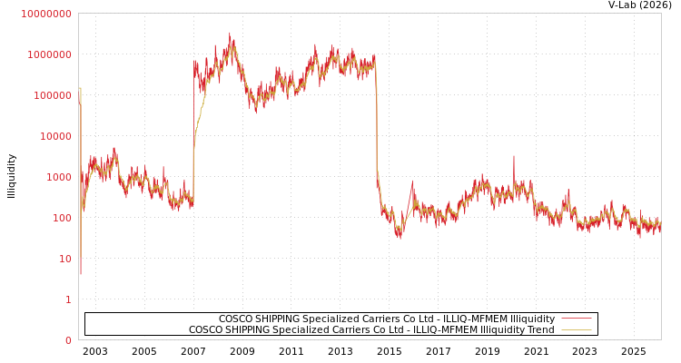 graph of COSCO SHIPPING Specialized Carriers Co Ltd ILLIQ-MFMEM