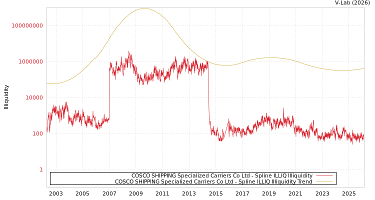 graph of COSCO SHIPPING Specialized Carriers Co Ltd ILLIQ-SMEM