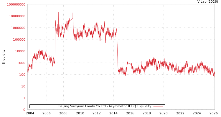 graph of Beijing Sanyuan Foods Co Ltd ILLIQ-AMEM