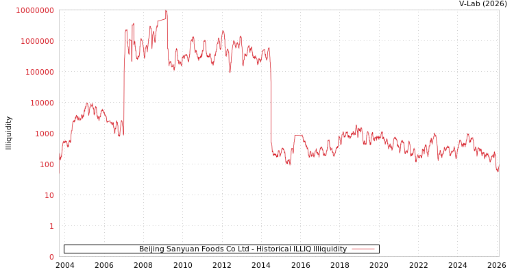 graph of Beijing Sanyuan Foods Co Ltd ILLIQ-HIST