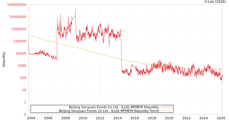 graph of Beijing Sanyuan Foods Co Ltd ILLIQ-MFMEM