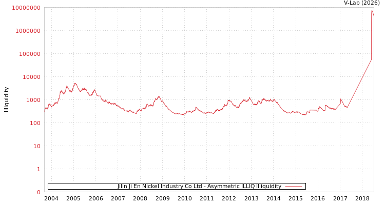 graph of Jilin Ji En Nickel Industry Co Ltd ILLIQ-AMEM