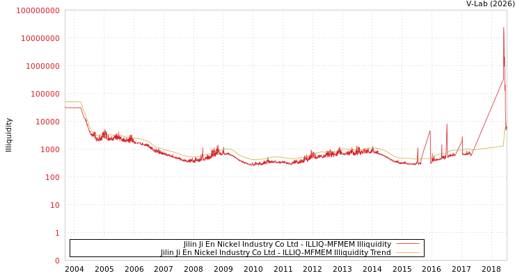 graph of Jilin Ji En Nickel Industry Co Ltd ILLIQ-MFMEM