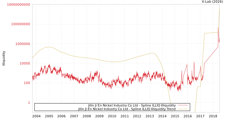 graph of Jilin Ji En Nickel Industry Co Ltd ILLIQ-SMEM