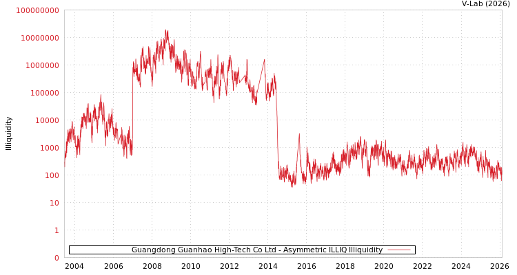 graph of Guangdong Guanhao High-Tech Co Ltd ILLIQ-AMEM