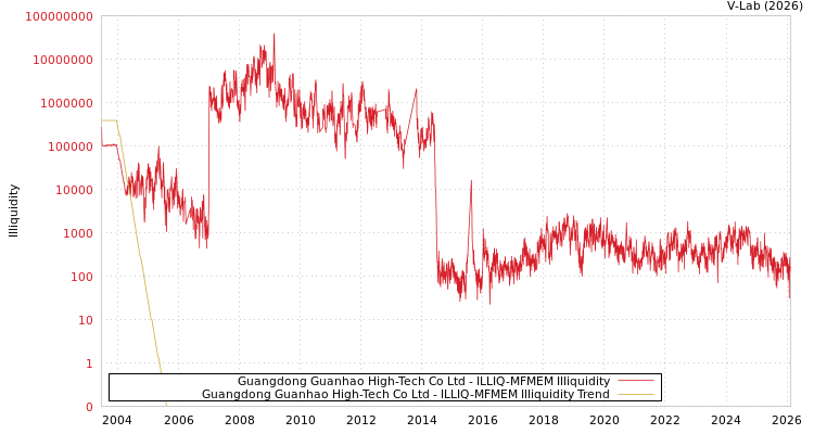 graph of Guangdong Guanhao High-Tech Co Ltd ILLIQ-MFMEM