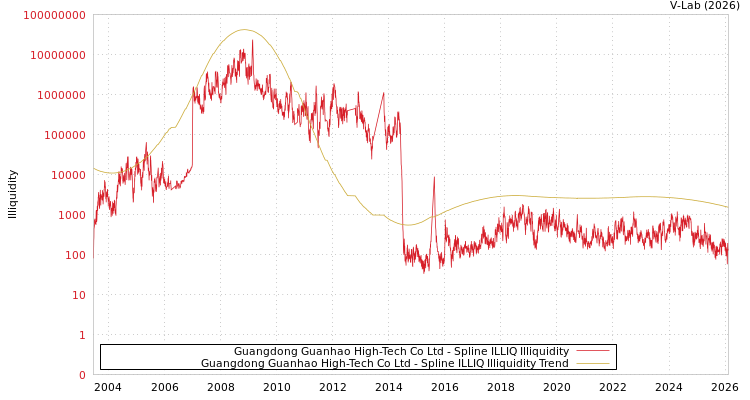 graph of Guangdong Guanhao High-Tech Co Ltd ILLIQ-SMEM