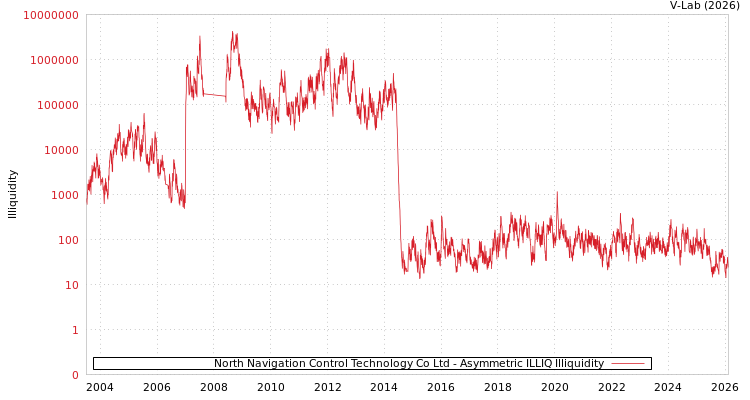 graph of North Navigation Control Technology Co Ltd ILLIQ-AMEM