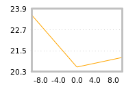 Impact of return on liquidity tomorrow