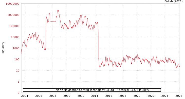graph of North Navigation Control Technology Co Ltd ILLIQ-HIST