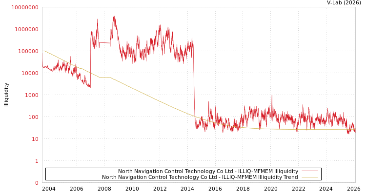 graph of North Navigation Control Technology Co Ltd ILLIQ-MFMEM