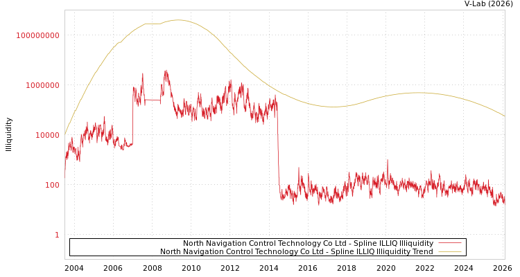 graph of North Navigation Control Technology Co Ltd ILLIQ-SMEM
