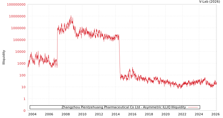 graph of Zhangzhou Pientzehuang Pharmaceutical Co Ltd ILLIQ-AMEM