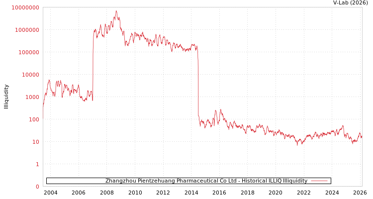 graph of Zhangzhou Pientzehuang Pharmaceutical Co Ltd ILLIQ-HIST