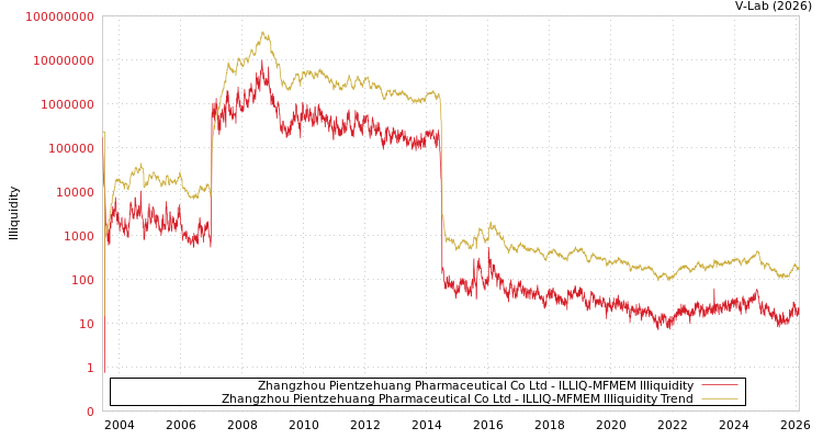 graph of Zhangzhou Pientzehuang Pharmaceutical Co Ltd ILLIQ-MFMEM