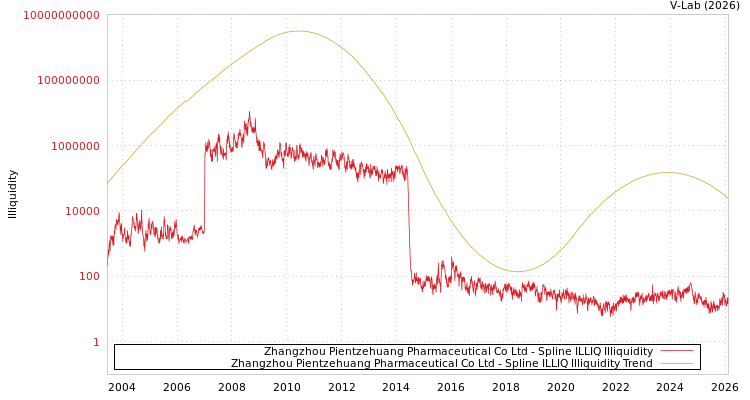 graph of Zhangzhou Pientzehuang Pharmaceutical Co Ltd ILLIQ-SMEM