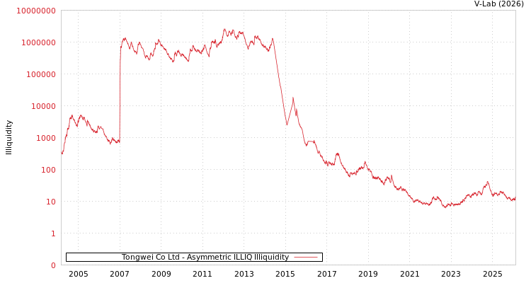 graph of Tongwei Co Ltd ILLIQ-AMEM
