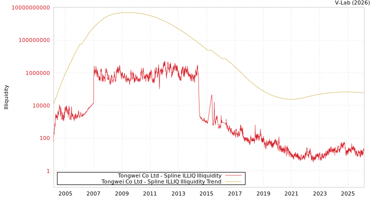 graph of Tongwei Co Ltd ILLIQ-SMEM