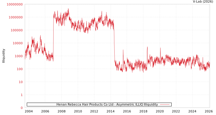 graph of Henan Rebecca Hair Products Co Ltd ILLIQ-AMEM