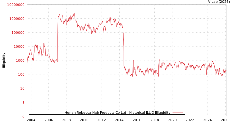 graph of Henan Rebecca Hair Products Co Ltd ILLIQ-HIST