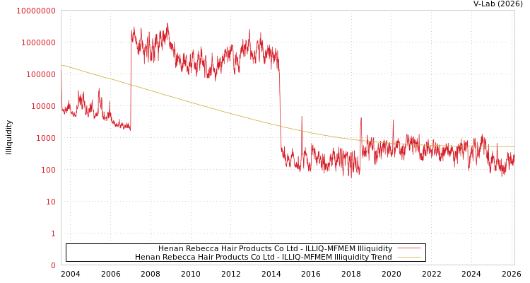 graph of Henan Rebecca Hair Products Co Ltd ILLIQ-MFMEM