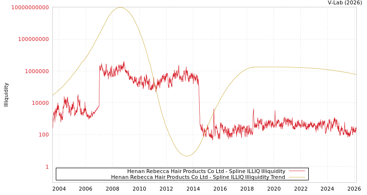 graph of Henan Rebecca Hair Products Co Ltd ILLIQ-SMEM