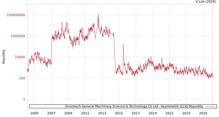 graph of Sinomach General Machinery Science & Technology Co Ltd ILLIQ-AMEM