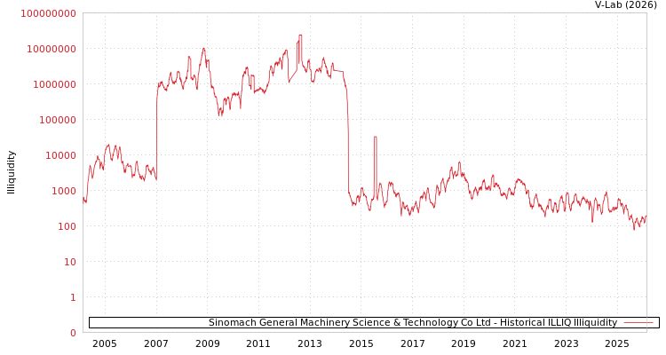 graph of Sinomach General Machinery Science & Technology Co Ltd ILLIQ-HIST