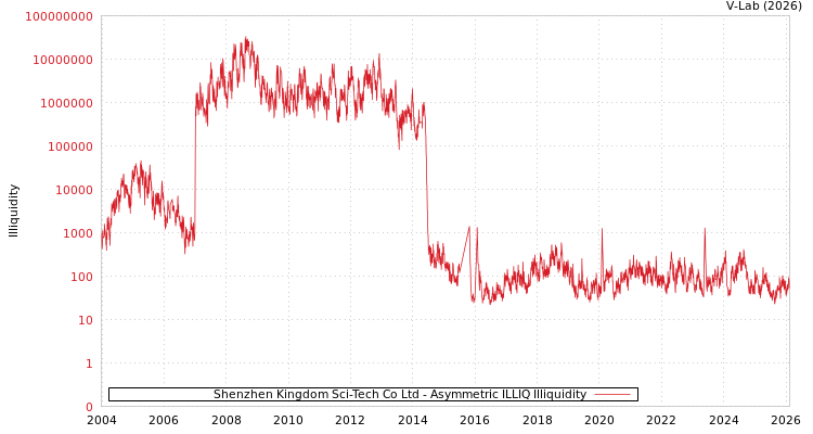 graph of Shenzhen Kingdom Sci-Tech Co Ltd ILLIQ-AMEM