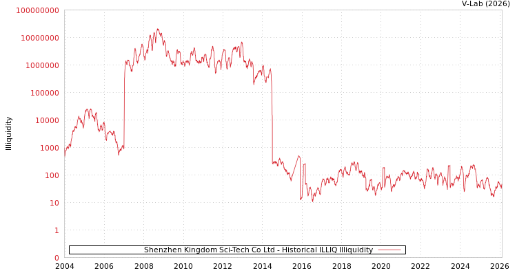 graph of Shenzhen Kingdom Sci-Tech Co Ltd ILLIQ-HIST