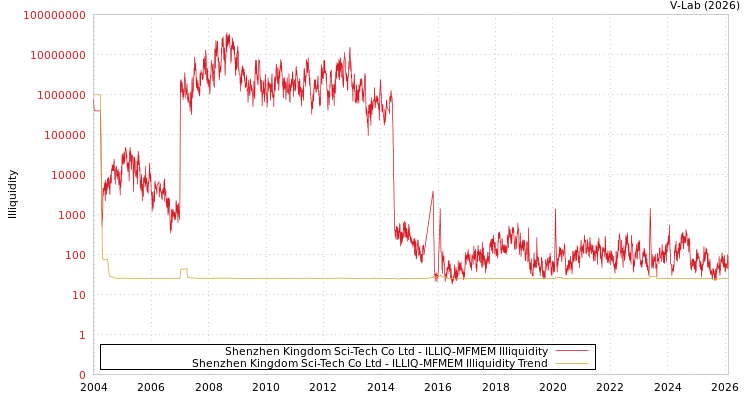 graph of Shenzhen Kingdom Sci-Tech Co Ltd ILLIQ-MFMEM