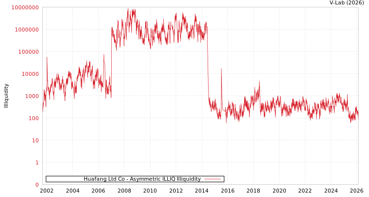 graph of Huafang Ltd Co ILLIQ-AMEM