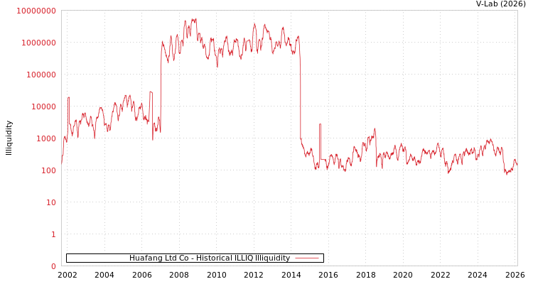 graph of Huafang Ltd Co ILLIQ-HIST
