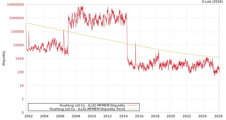 graph of Huafang Ltd Co ILLIQ-MFMEM