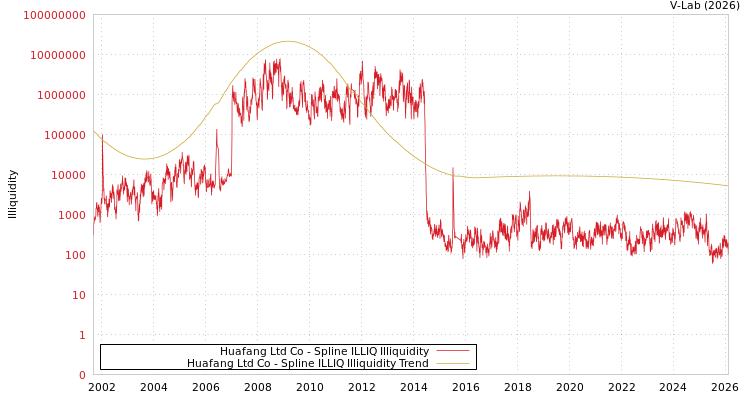 graph of Huafang Ltd Co ILLIQ-SMEM