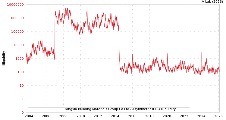 graph of Ningxia Building Materials Group Co Ltd ILLIQ-AMEM