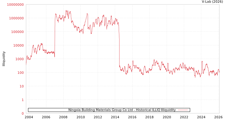 graph of Ningxia Building Materials Group Co Ltd ILLIQ-HIST