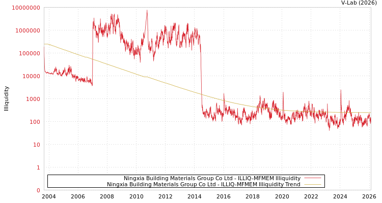 graph of Ningxia Building Materials Group Co Ltd ILLIQ-MFMEM