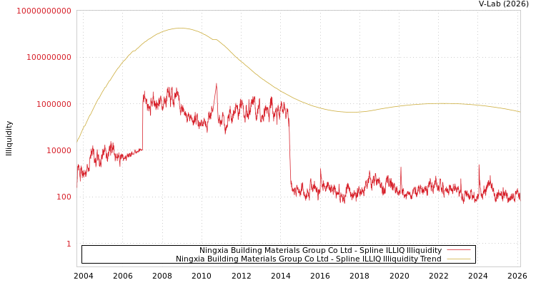 graph of Ningxia Building Materials Group Co Ltd ILLIQ-SMEM