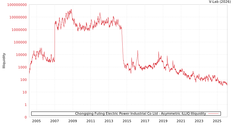 graph of Chongqing Fuling Electric Power Industrial Co Ltd ILLIQ-AMEM