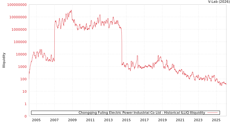 graph of Chongqing Fuling Electric Power Industrial Co Ltd ILLIQ-HIST