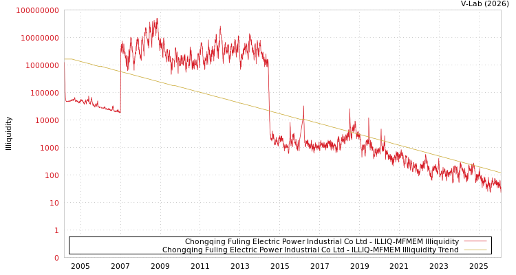 graph of Chongqing Fuling Electric Power Industrial Co Ltd ILLIQ-MFMEM