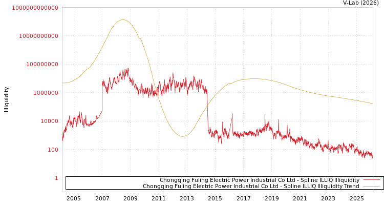 graph of Chongqing Fuling Electric Power Industrial Co Ltd ILLIQ-SMEM
