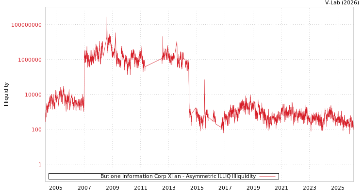 graph of But one Information Corp Xi an ILLIQ-AMEM