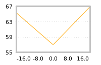 Impact of return on liquidity tomorrow