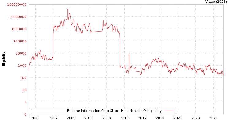 graph of But one Information Corp Xi an ILLIQ-HIST