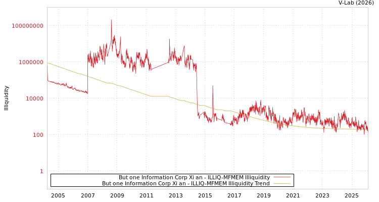 graph of But one Information Corp Xi an ILLIQ-MFMEM